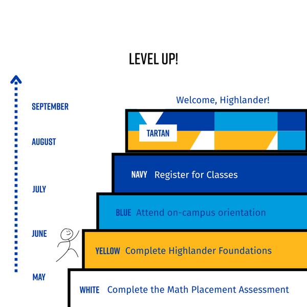 A chart showing that students should first complete the Math Placement Assessment, the Highlander Foundations, Attend an on-campus orientation and then register for classes.